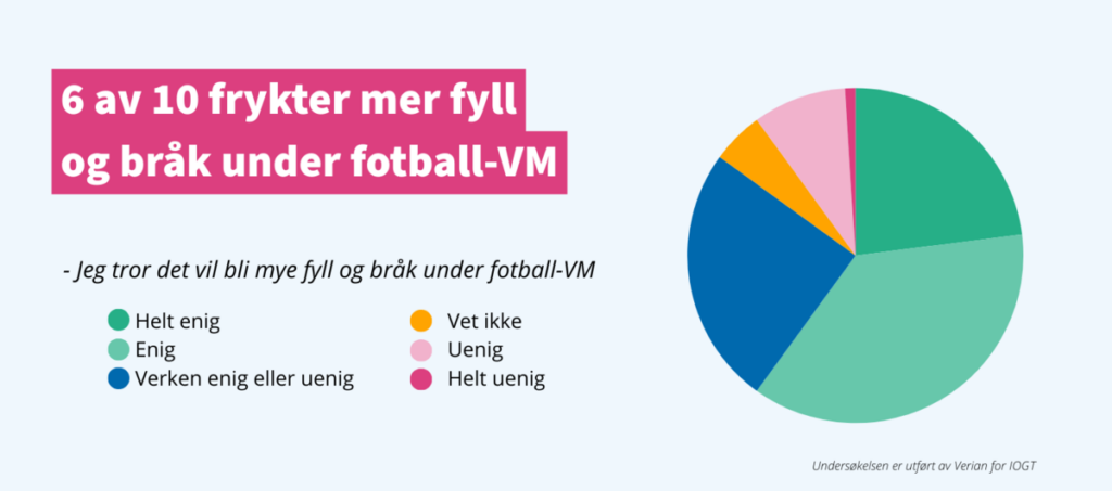 Statistikk som viser at 6 av 10 tror det blir mer fyll og bråk under fotball VM