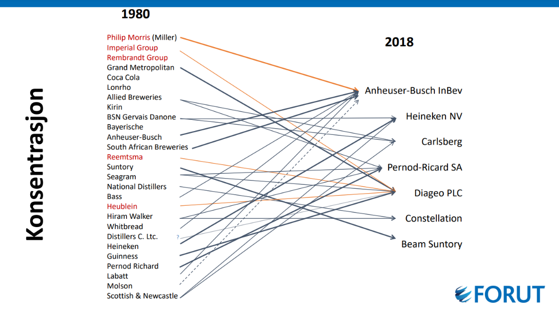Oversikt som viser hvordan alkoholselskaper over tid har slått seg sammen til noen store aktører.